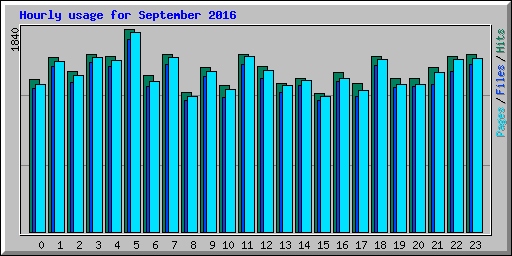 Hourly usage for September 2016